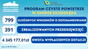Program Czyste Powietrze – przodujemy w rankingu. Oby tak dalej!