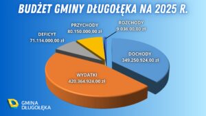 Budżet Gminy Długołęka na 2025 r. uchwalony!